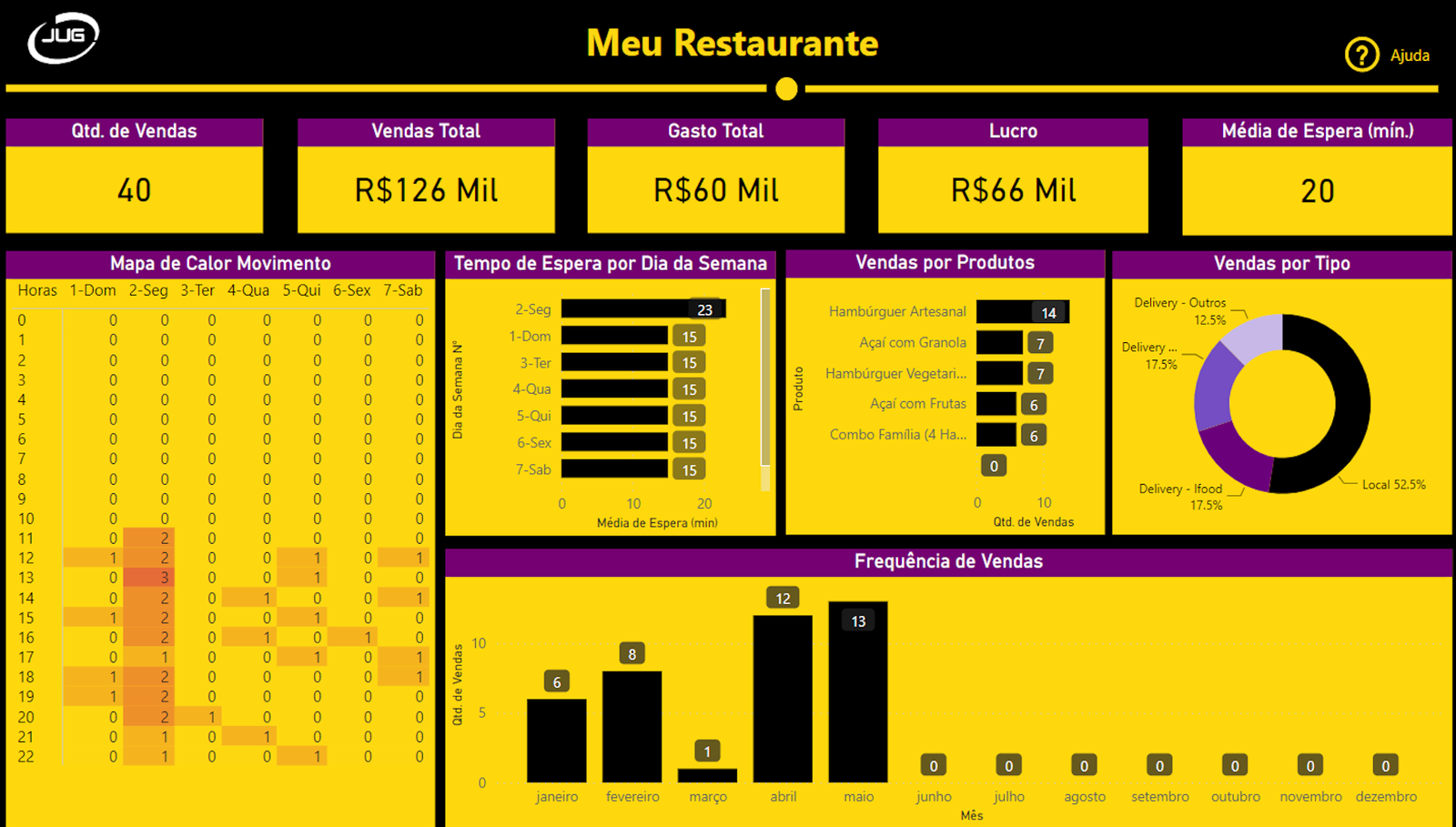 dashboard Power BI para Restaurantes